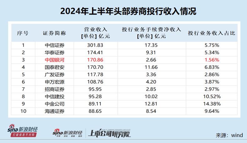 中国银河半年报未披露关键风控指标 在审IPO项目皆属于“钉子户”-第2张图片-末央生活网