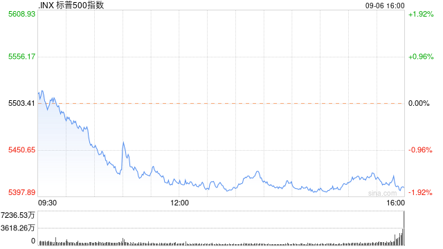 收盘：美股9月开局不利 三大股指本周均大幅下跌-第1张图片-末央生活网