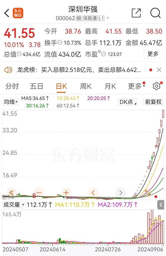 17天16板！谁在炒作深圳华强？-第1张图片-末央生活网