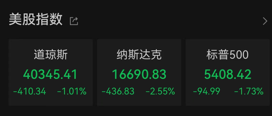 美国三大股指全线收跌：纳指跌2.55%，热门中概股多数下跌-第1张图片-末央生活网