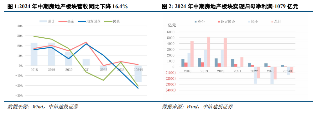 中信建投：当前房地产行业尚处调整之中 穿越周期能力尤为重要-第2张图片-末央生活网