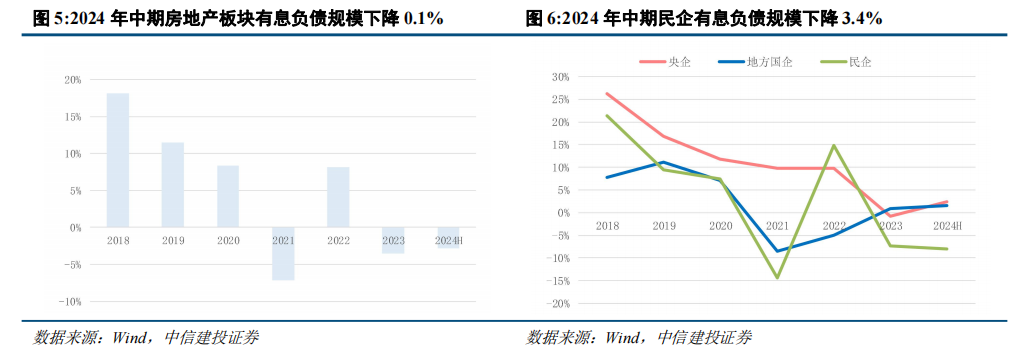 中信建投：当前房地产行业尚处调整之中 穿越周期能力尤为重要-第3张图片-末央生活网