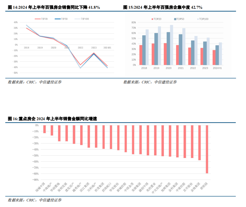 中信建投：当前房地产行业尚处调整之中 穿越周期能力尤为重要-第4张图片-末央生活网