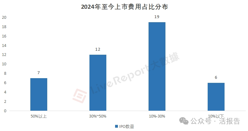 准备七千万再上市，港股IPO中介机构瓜分31亿上市费用！-第2张图片-末央生活网