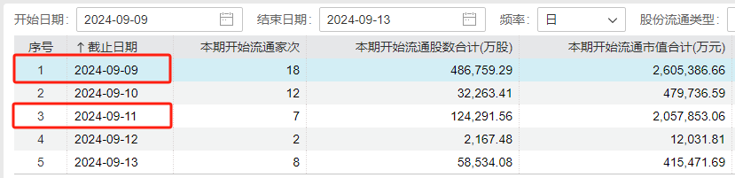 下周A股解禁规模激增近两倍！中信证券领衔 解禁超170亿-第2张图片-末央生活网