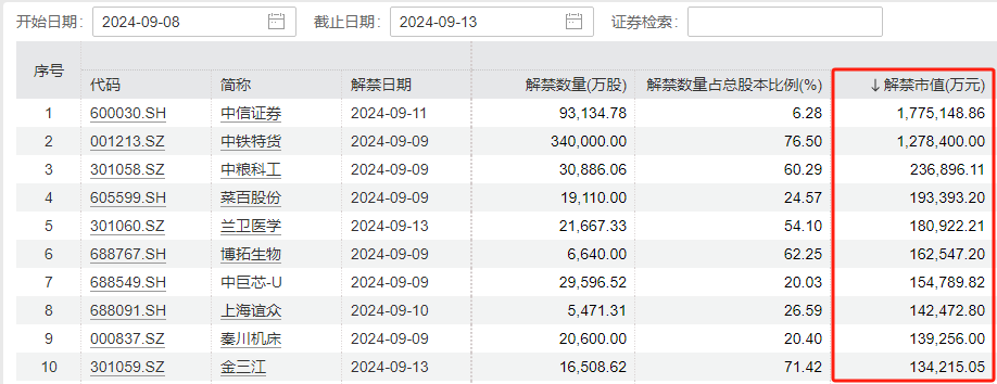 下周A股解禁规模激增近两倍！中信证券领衔 解禁超170亿-第3张图片-末央生活网