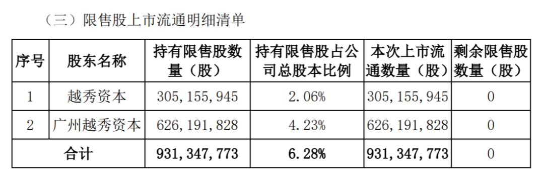 下周A股解禁规模激增近两倍！中信证券领衔 解禁超170亿-第4张图片-末央生活网