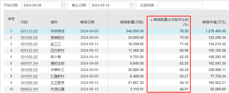 下周A股解禁规模激增近两倍！中信证券领衔 解禁超170亿-第5张图片-末央生活网