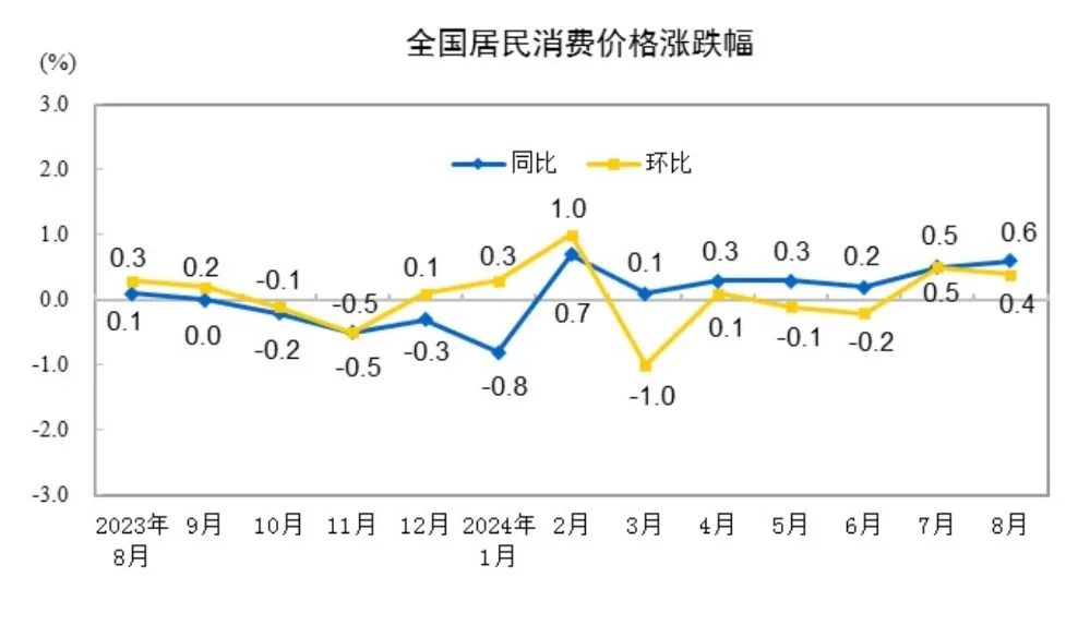 8月CPI温和回升，PPI环比同比均下降-第2张图片-末央生活网