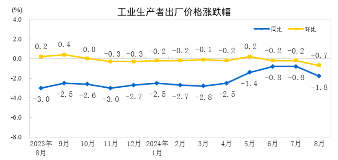 8月CPI温和回升，PPI环比同比均下降-第3张图片-末央生活网