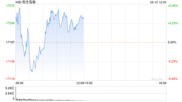 午评：港股恒指涨0.28% 恒生科指涨0.09%阿里涨近5%、内房股集体重挫-第2张图片-末央生活网