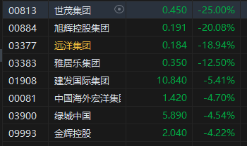 午评：港股恒指涨0.28% 恒生科指涨0.09%阿里涨近5%、内房股集体重挫-第5张图片-末央生活网