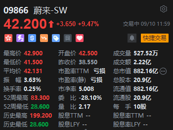 午评：港股恒指涨0.28% 恒生科指涨0.09%阿里涨近5%、内房股集体重挫-第6张图片-末央生活网