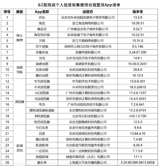 中国网络安全协会：京东、淘宝等62款应用程序已完成个人数据合规协议-第2张图片-末央生活网