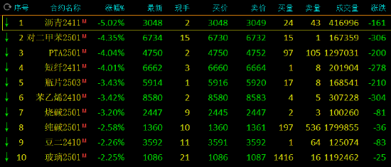 收评：集运指数涨超5% 沥青跌超5%-第3张图片-末央生活网