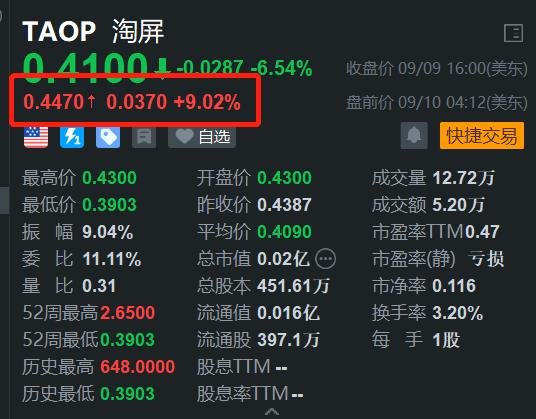 中概股淘屏盘前反弹9% 昨日盘中曾创新低-第1张图片-末央生活网