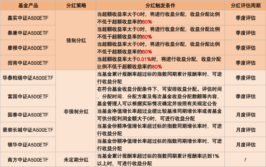 首批10只中证A500ETF今起发行！招商分红收益分配“更慷慨” 泰康派出从业16年老将-第1张图片-末央生活网