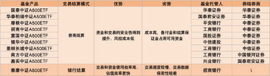 首批10只中证A500ETF今起发行！招商分红收益分配“更慷慨” 泰康派出从业16年老将-第2张图片-末央生活网