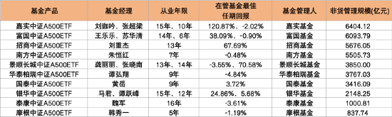 首批10只中证A500ETF今起发行！招商分红收益分配“更慷慨” 泰康派出从业16年老将-第3张图片-末央生活网