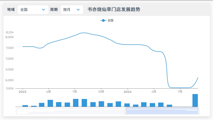 近90天关店1605家，书亦烧仙草竞跑失速：成于“半杯都是料”，折戟“植物基”-第2张图片-末央生活网