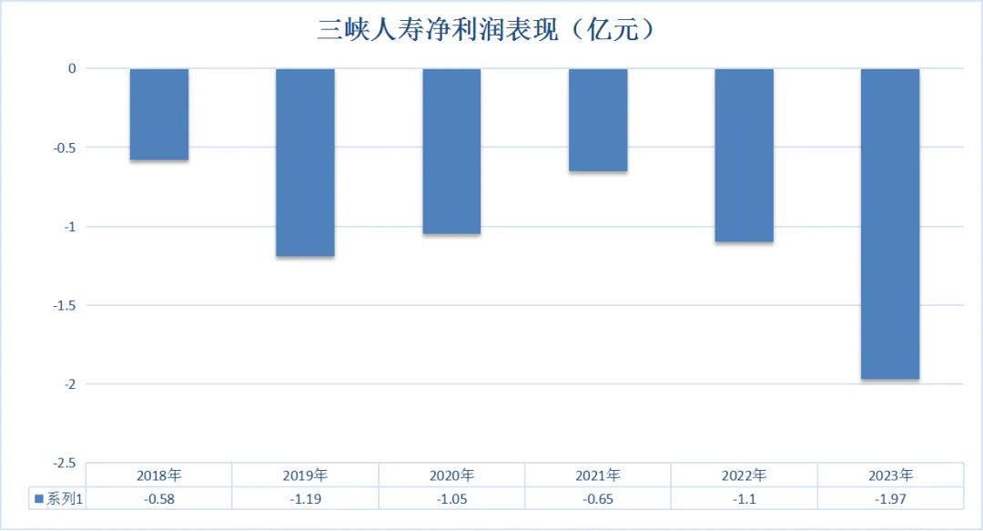 缺位三年，董事长就任！国资驰援，三峡人寿能否扭亏脱困？-第2张图片-末央生活网