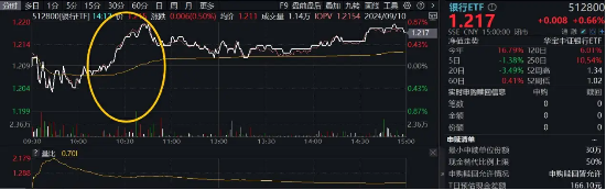 情绪冲击结束，配置价值回升！四大行带领银行重启升势，银行ETF（512800）逆势拉涨-第1张图片-末央生活网