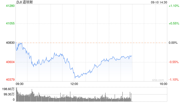 早盘：美股涨跌不一 道指下跌180点-第1张图片-末央生活网