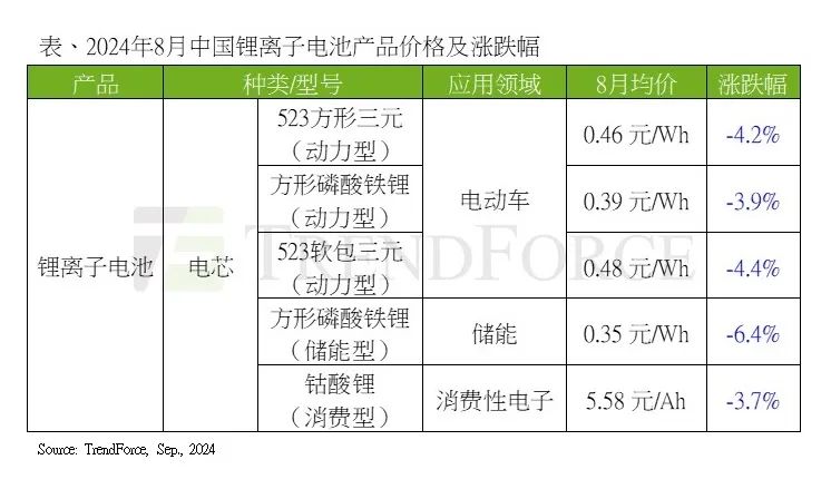 研报 | 8月电芯费用
持续下跌，预计9月需求回暖-第1张图片-末央生活网