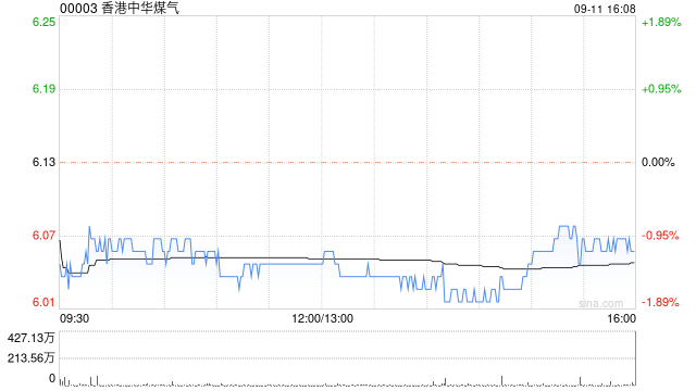 海通世界
：维持香港中华煤气“优于大市”评级 目标价上调至6.66港元-第1张图片-末央生活网