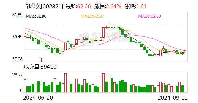 凯莱英：部分董事、高管等拟以合计不低于2000万元增持公司股份-第1张图片-末央生活网