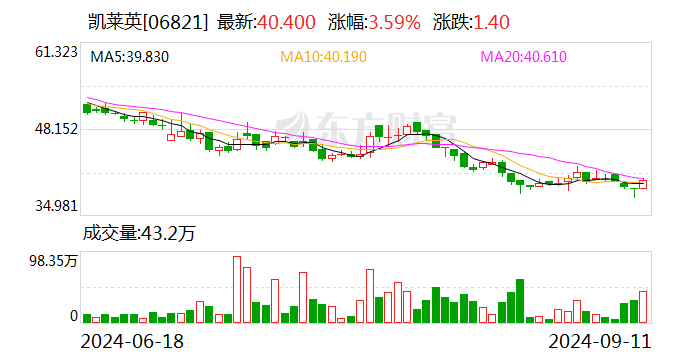 凯莱英：部分董事、高管等拟以合计不低于2000万元增持公司股份-第2张图片-末央生活网