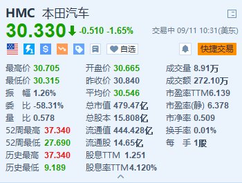 本田汽车跌1.65% 在华大规模裁员并在三工厂暂停运营-第1张图片-末央生活网