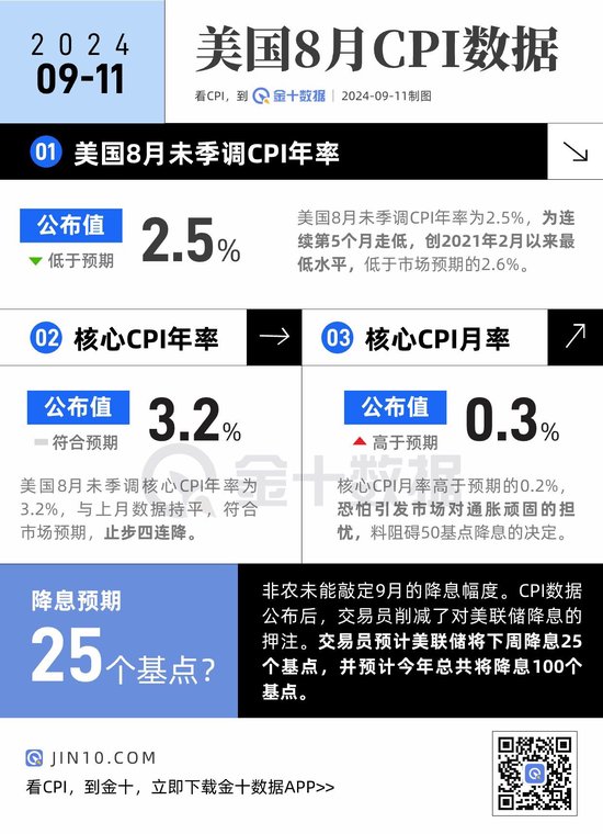 CPI录得五连降，交易员基本确定下周降息25个基点？-第1张图片-末央生活网