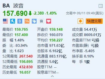 波音跌约1.5% 8月交付量较7月减少3架至40架-第1张图片-末央生活网