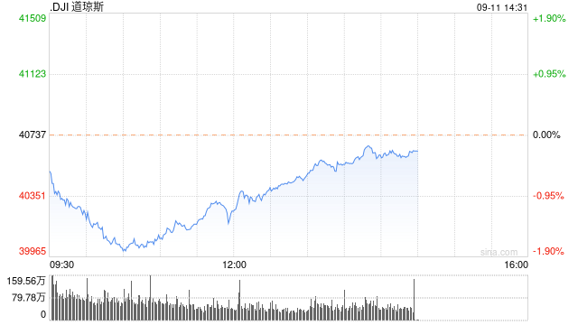 早盘：美股跌幅扩大 道指下挫逾700点-第1张图片-末央生活网