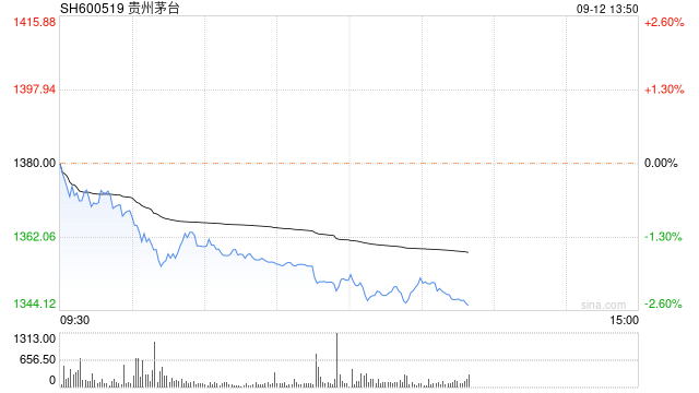 茅台突发！22个月新低-第1张图片-末央生活网