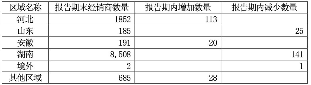 半年间，老白干在第二大市场少了141家经销商-第3张图片-末央生活网