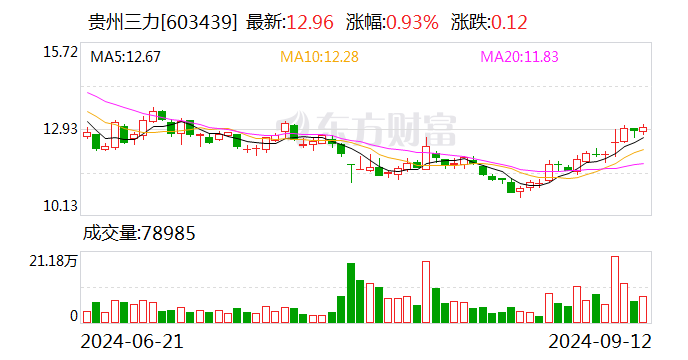 贵州三力：拟以8000万元-1.2亿元回购股份-第1张图片-末央生活网