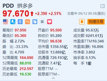 拼多多涨超2.5% 旗下海外电商平台Temu超越eBay成全球第二大电商网站-第1张图片-末央生活网