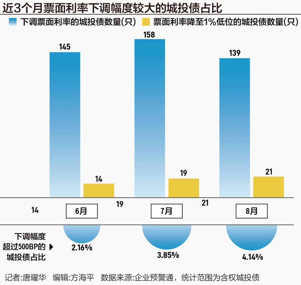 万亿城投债掀起票面利率下调潮 上月20余只城投债降至1%极低位-第1张图片-末央生活网