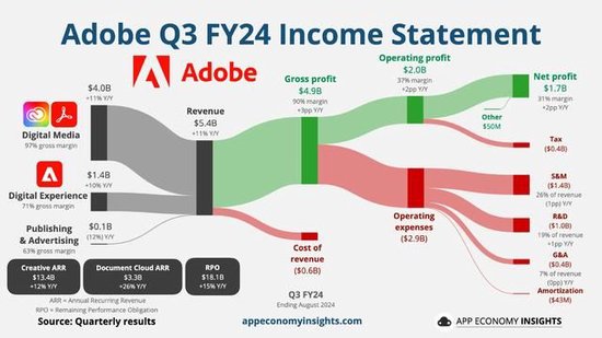 Adobe本财季指引逊色，引爆AI创收前景担忧，盘后一度跌超10%-第1张图片-末央生活网