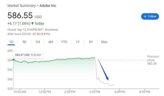 Adobe本财季指引逊色，引爆AI创收前景担忧，盘后一度跌超10%-第2张图片-末央生活网