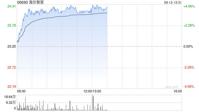 家电股早盘继续上涨 海尔智家涨超4%海信家电涨逾2%-第1张图片-末央生活网