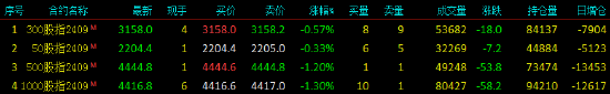 股指期货小幅下挫 IM主力合约跌1.3%-第3张图片-末央生活网