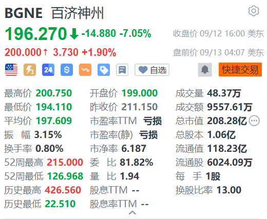 百济神州盘前涨近2% 国家药监局加快临床**
审批-第1张图片-末央生活网