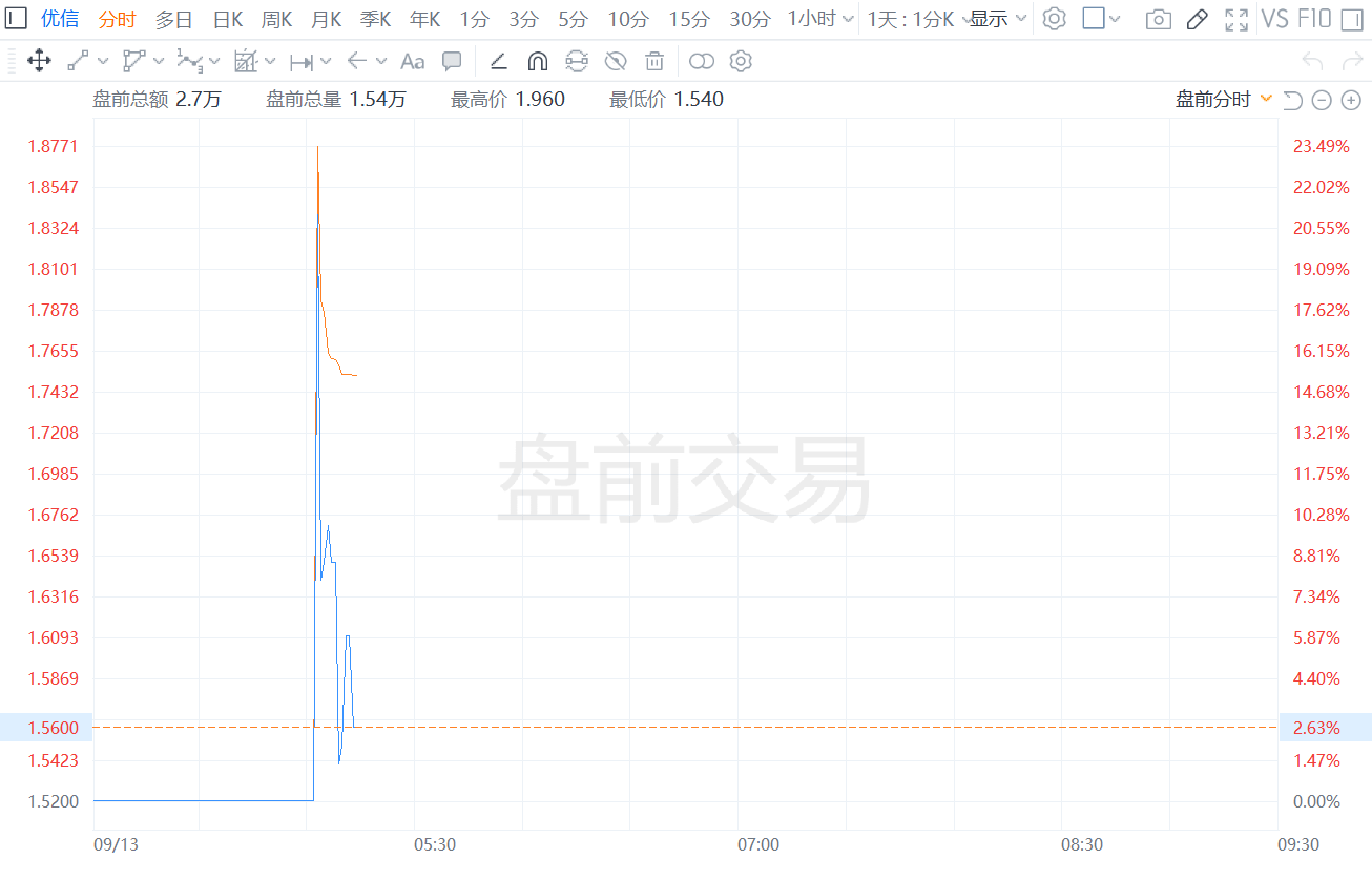 优信盘前一度大涨近29% 嘀嗒出行拟750万美元认购优信股份-第1张图片-末央生活网