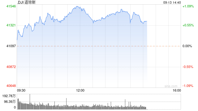 早盘：美股继续上扬 道指上涨230点-第1张图片-末央生活网