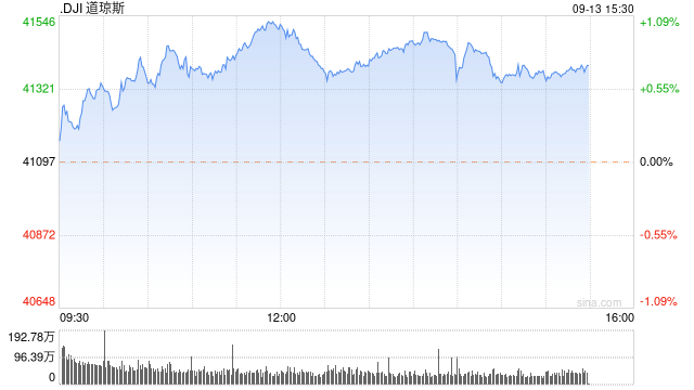 午盘：美股继续走高 道指涨逾420点-第1张图片-末央生活网