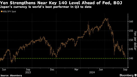 日元升至年内新高 受美日利差缩窄的预期推动-第1张图片-末央生活网