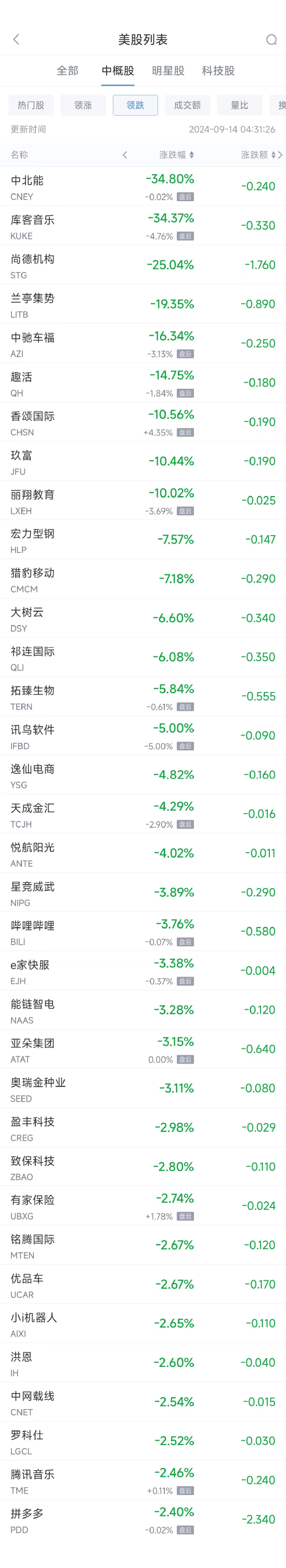 周五热门中概股涨跌不一 蔚来涨5.11%，拼多多跌2.4%-第2张图片-末央生活网